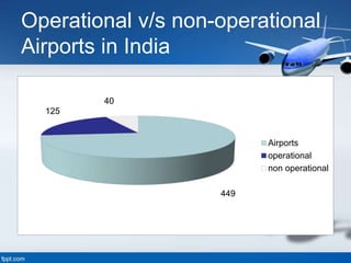 Operational v/s non-operational
Airports in India
449
125
40
Airports
operational
non operational
 