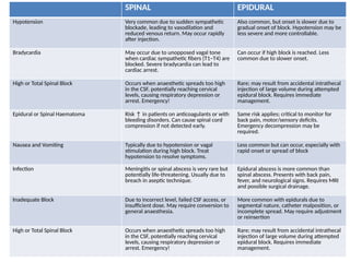 SPINAL EPIDURAL
Hypotension Very common due to sudden sympathetic
blockade, leading to vasodilation and
reduced venous return. May occur rapidly
after injection.
Also common, but onset is slower due to
gradual onset of block. Hypotension may be
less severe and more controllable.
Bradycardia May occur due to unopposed vagal tone
when cardiac sympathetic fibers (T1–T4) are
blocked. Severe bradycardia can lead to
cardiac arrest.
Can occur if high block is reached. Less
common due to slower onset.
High or Total Spinal Block Occurs when anaesthetic spreads too high
in the CSF, potentially reaching cervical
levels, causing respiratory depression or
arrest. Emergency!
Rare; may result from accidental intrathecal
injection of large volume during attempted
epidural block. Requires immediate
management.
Epidural or Spinal Haematoma Risk ↑ in patients on anticoagulants or with
bleeding disorders. Can cause spinal cord
compression if not detected early.
Same risk applies; critical to monitor for
back pain, motor/sensory deficits.
Emergency decompression may be
required.
Nausea and Vomiting Typically due to hypotension or vagal
stimulation during high block. Treat
hypotension to resolve symptoms.
Less common but can occur, especially with
rapid onset or spread of block
Infection Meningitis or spinal abscess is very rare but
potentially life-threatening. Usually due to
breach in aseptic technique.
Epidural abscess is more common than
spinal abscess. Presents with back pain,
fever, and neurological signs. Requires MRI
and possible surgical drainage.
Inadequate Block Due to incorrect level, failed CSF access, or
insufficient dose. May require conversion to
general anaesthesia.
More common with epidurals due to
segmental nature, catheter malposition, or
incomplete spread. May require adjustment
or reinsertion
High or Total Spinal Block Occurs when anaesthetic spreads too high
in the CSF, potentially reaching cervical
levels, causing respiratory depression or
arrest. Emergency!
Rare; may result from accidental intrathecal
injection of large volume during attempted
epidural block. Requires immediate
management.
 