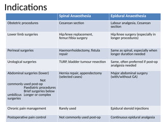Indications
Spinal Anaesthesia Epidural Anaesthesia
Obstetric procedures Cesarean section Labour analgesia, Cesarean
section
Lower limb surgeries Hip/knee replacement,
femur/tibia surgery
Hip/knee surgery (especially in
longer procedures)
Perineal surgeries Haemorrhoidectomy, fistula
repair
Same as spinal, especially when
longer duration needed
Urological surgeries TURP, bladder tumour resection Same, often preferred if post-op
analgesia needed
Abdominal surgeries (lower)
Not
commonly used post-op
Paediatric procedures
Brief surgeries below
umbilicus Longer or complex
surgeries
Hernia repair, appendectomy
(selected cases)
Major abdominal surgery
(with/without GA)
Chronic pain management Rarely used Epidural steroid injections
Postoperative pain control Not commonly used post-op Continuous epidural analgesia
 