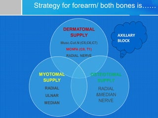 Strategy for forearm/ both bones is…… 
AXILLARY 
BLOCK 
 