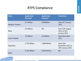 Citizen Engagement for Social Service Delivery
RTPS Compliance
11
State Application
Received
Application
Disposed
Timeframe
Madhya Pradesh
8.7 Million 8.69Million Upto 10th
January
2012
Bihar
9.5 Million NA from 15th August
2011 to 31st
January 2012
Uttar Pradesh
7.0 Million 6.6 Million Upto November
2011
Rajasthan
1.752 Million 1.688 Million from 14th
November 2011 to
15th January 2012
Delhi
0.703 Million 0.693 Million NA
 