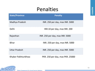 Citizen Engagement for Social Service Delivery
Penalties
18
State/Province Penalty
Madhya Pradesh INR. 250 per day, max INR. 5000
Delhi INR.10 per day, max INR. 200
Rajasthan INR. 250 per day, max INR. 5000
Bihar INR. 250 per day, max INR. 5000
Uttar Pradesh INR. 250 per day, max INR. 5000
Khyber Pakhtunkhwa PKR. 250 per day, max PKR. 25000
 