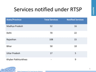 Citizen Engagement for Social Service Delivery
Services notified under RTSP
5
State/Province Total Services Notified Services
Madhya Pradesh 52 16
Delhi 70 22
Rajasthan 108 15
Bihar 50 10
Uttar Pradesh 17 5
Khyber Pakhtunkhwa - 9
 