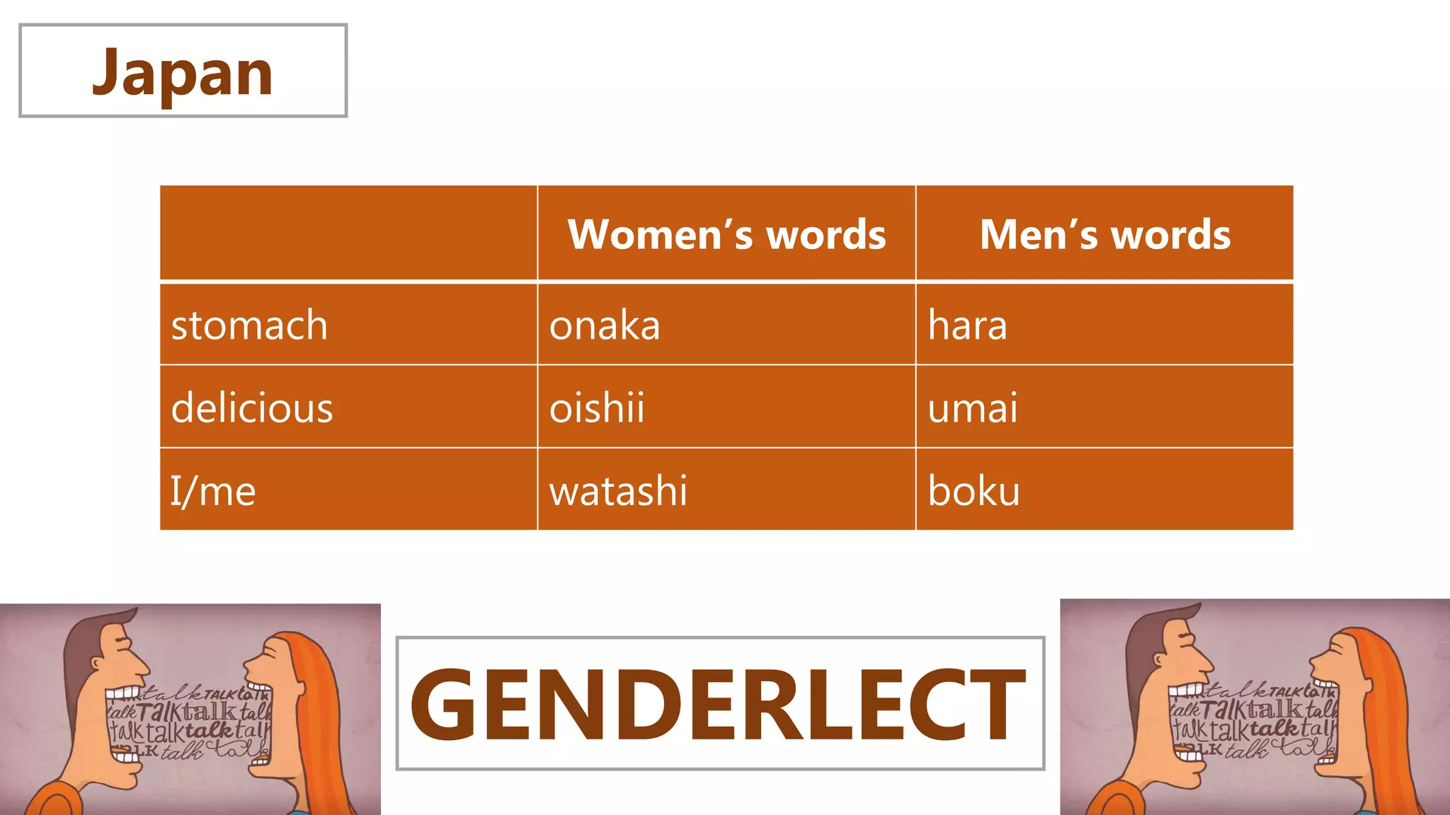 GENDERLECT
Japan
Women’s words Men’s words
stomach onaka hara
delicious oishii umai
I/me watashi boku
 
