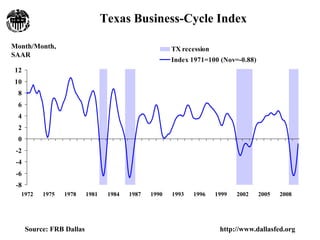 Texas Business-Cycle Index

Month/Month,                                            TX recession
SAAR
                                                        Index 1971=100 (Nov=-0.88)
12
10
 8
 6
 4
 2
 0
 -2
 -4
 -6
 -8
  1972     1975   1978     1981    1984   1987   1990   1993   1996    1999   2002   2005   2008




      Source: FRB Dallas                                                http://www.dallasfed.org
 