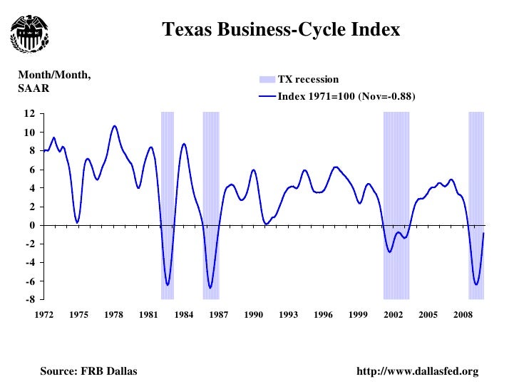 Texas Economic Charts Nov 2009