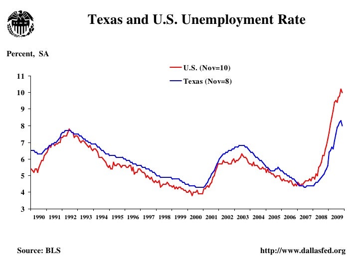 Texas Economic Charts Nov 2009