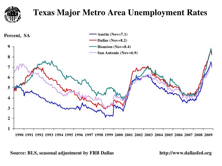 Texas Economic Charts Nov 2009