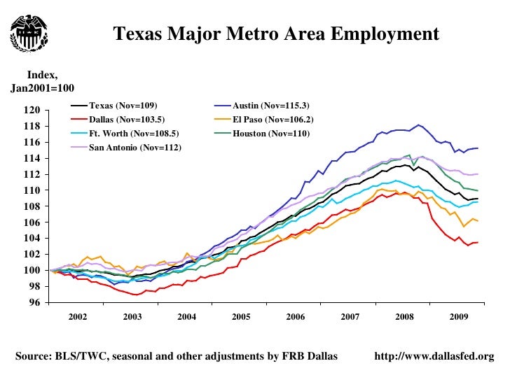 Texas Economic Charts Nov 2009