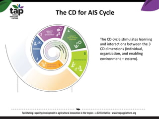 The CD for AIS Cycle
The CD cycle stimulates learning
and interactions between the 3
CD dimensions (individual,
organizati...