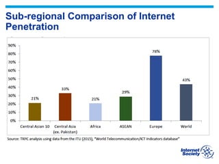 Sub-regional Comparison of Internet
Penetration
 