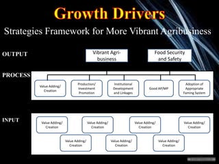 Production/
Investment
Promotion
Strategies Framework for More Vibrant Agribusiness
OUTPUT
PROCESS
INPUT
Vibrant Agri-
bus...