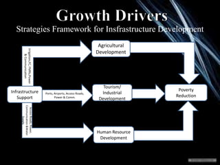Strategies Framework for Insfrastructure Development
Agricultural
Development
Tourism/
Industrial
Development
Human Resour...