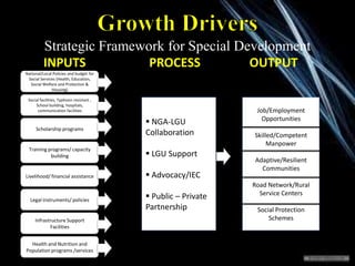 Strategic Framework for Special Development
INPUTS PROCESS OUTPUT
National/Local Policies and budget for
Social Services (...