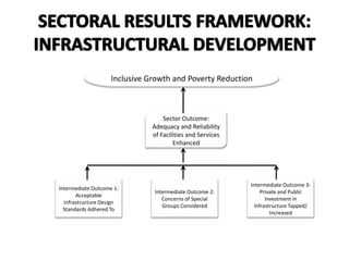 Inclusive Growth and Poverty Reduction
Sector Outcome:
Equitable Access to
Adequate Quality
Services and Assets
Achieved
S...