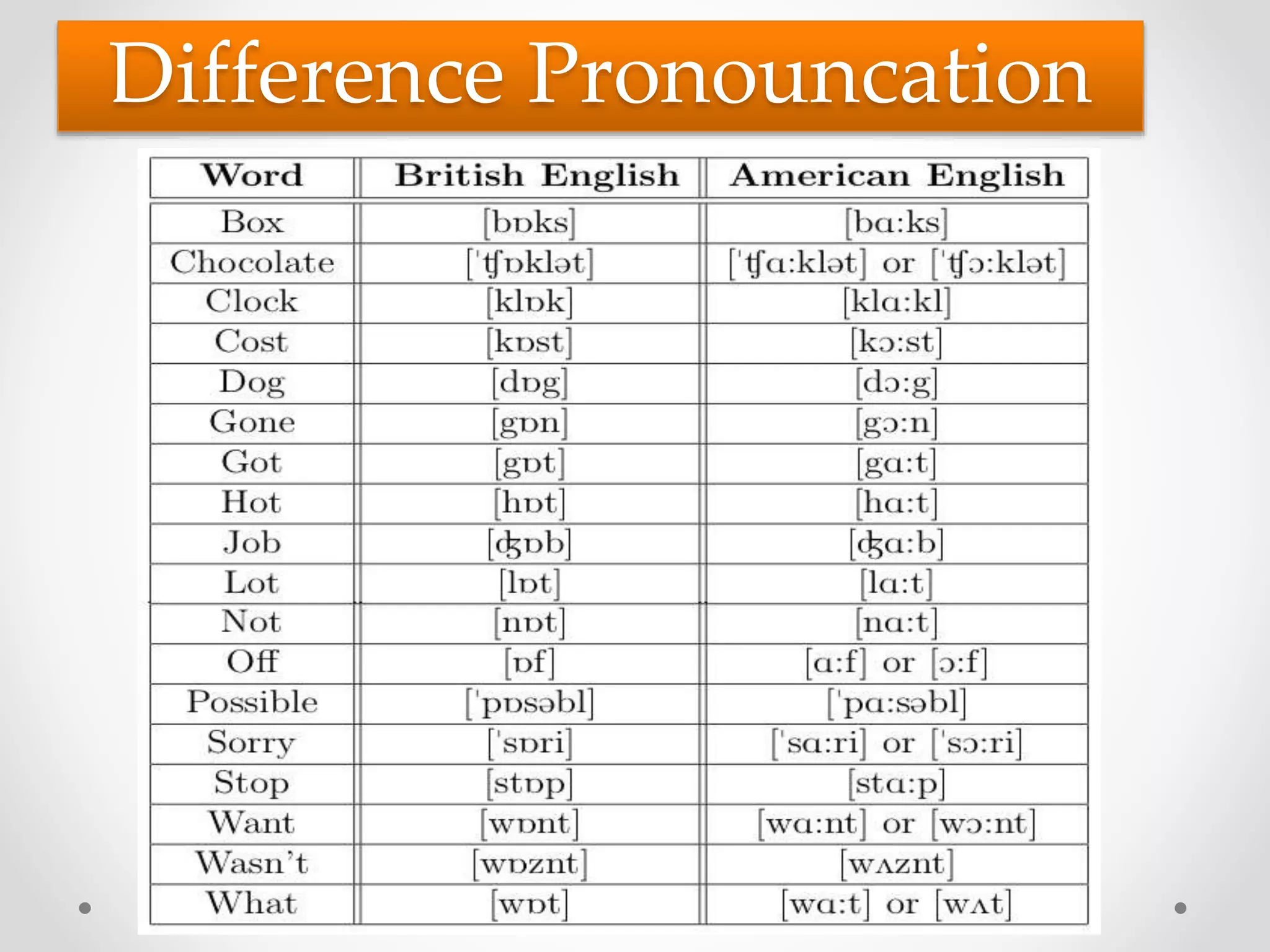 Difference Pronouncation
 