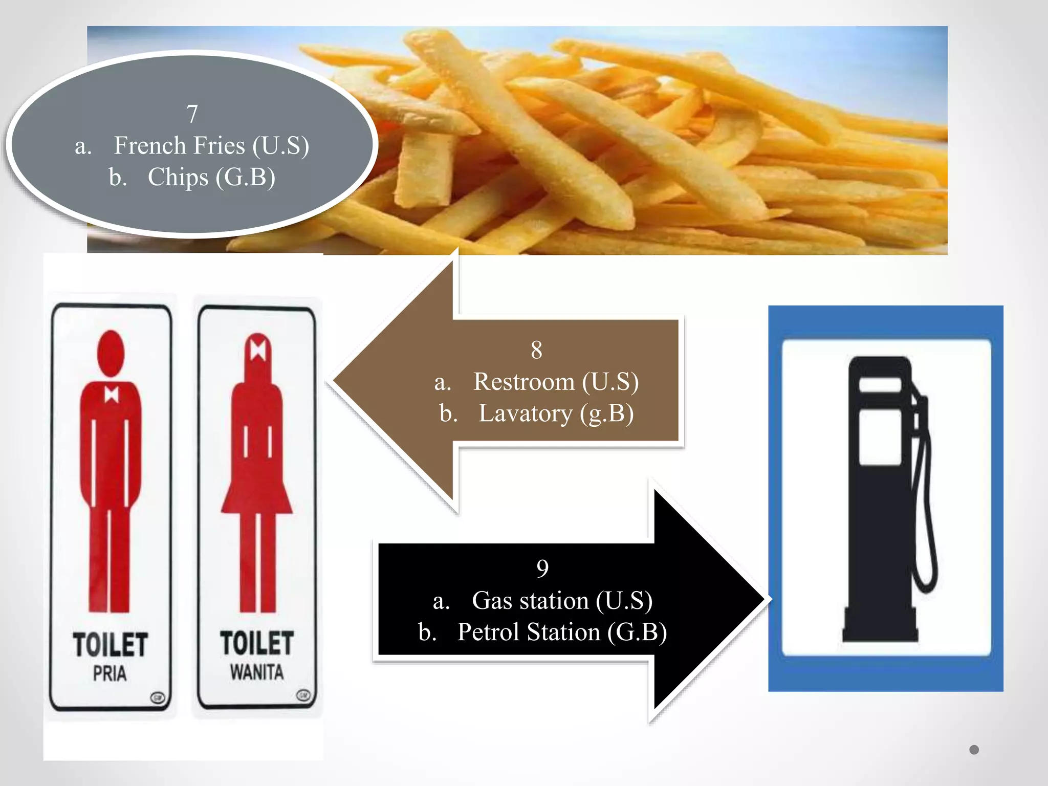 7
a. French Fries (U.S)
b. Chips (G.B)
8
a. Restroom (U.S)
b. Lavatory (g.B)
9
a. Gas station (U.S)
b. Petrol Station (G.B)
 