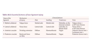 Ligamentous Injuries Around Knee by Dr Arun C Raj, Ortho Resident, KIMS Hubli