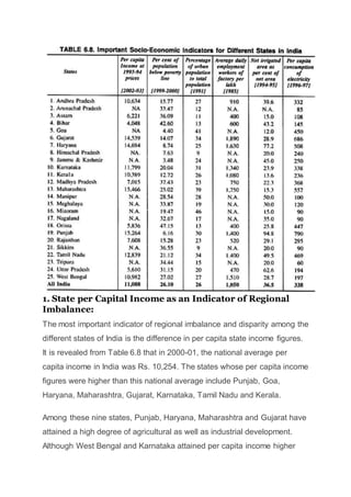Regional disparities in india | DOCX