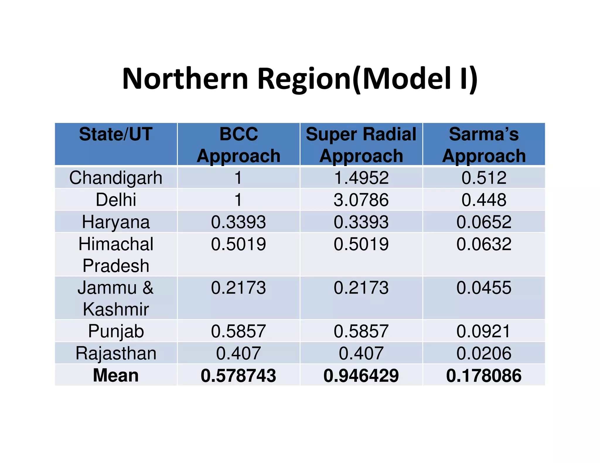 Northern Region(Model I)
State/UT BCC
Approach
Super Radial
Approach
Sarma’s
Approach
Chandigarh 1 1.4952 0.512
Delhi 1 3.0786 0.448
Haryana 0.3393 0.3393 0.0652Haryana 0.3393 0.3393 0.0652
Himachal
Pradesh
0.5019 0.5019 0.0632
Jammu &
Kashmir
0.2173 0.2173 0.0455
Punjab 0.5857 0.5857 0.0921
Rajasthan 0.407 0.407 0.0206
Mean 0.578743 0.946429 0.178086
 