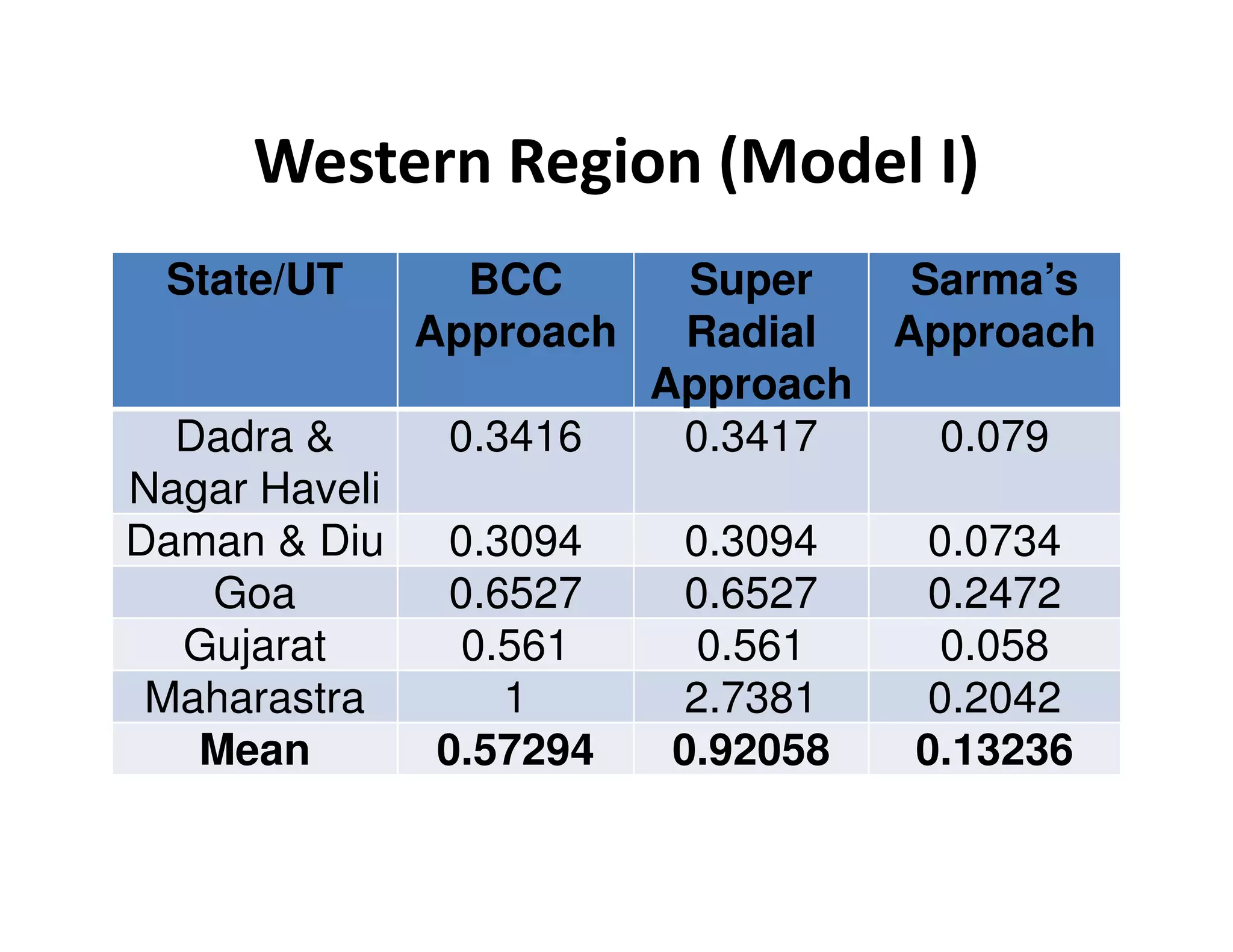 Western Region (Model I)
State/UT BCC
Approach
Super
Radial
Approach
Sarma’s
Approach
Dadra &
Nagar Haveli
0.3416 0.3417 0.079
Nagar Haveli
Daman & Diu 0.3094 0.3094 0.0734
Goa 0.6527 0.6527 0.2472
Gujarat 0.561 0.561 0.058
Maharastra 1 2.7381 0.2042
Mean 0.57294 0.92058 0.13236
 