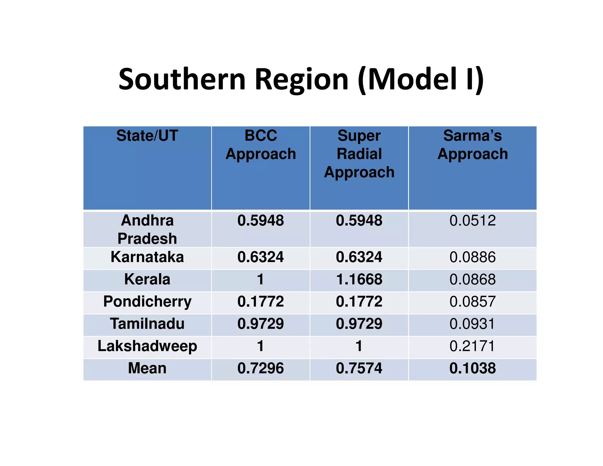 Southern Region (Model I)
State/UT BCC
Approach
Super
Radial
Approach
Sarma’s
Approach
Andhra
Pradesh
0.5948 0.5948 0.0512
Pradesh
Karnataka 0.6324 0.6324 0.0886
Kerala 1 1.1668 0.0868
Pondicherry 0.1772 0.1772 0.0857
Tamilnadu 0.9729 0.9729 0.0931
Lakshadweep 1 1 0.2171
Mean 0.7296 0.7574 0.1038
 