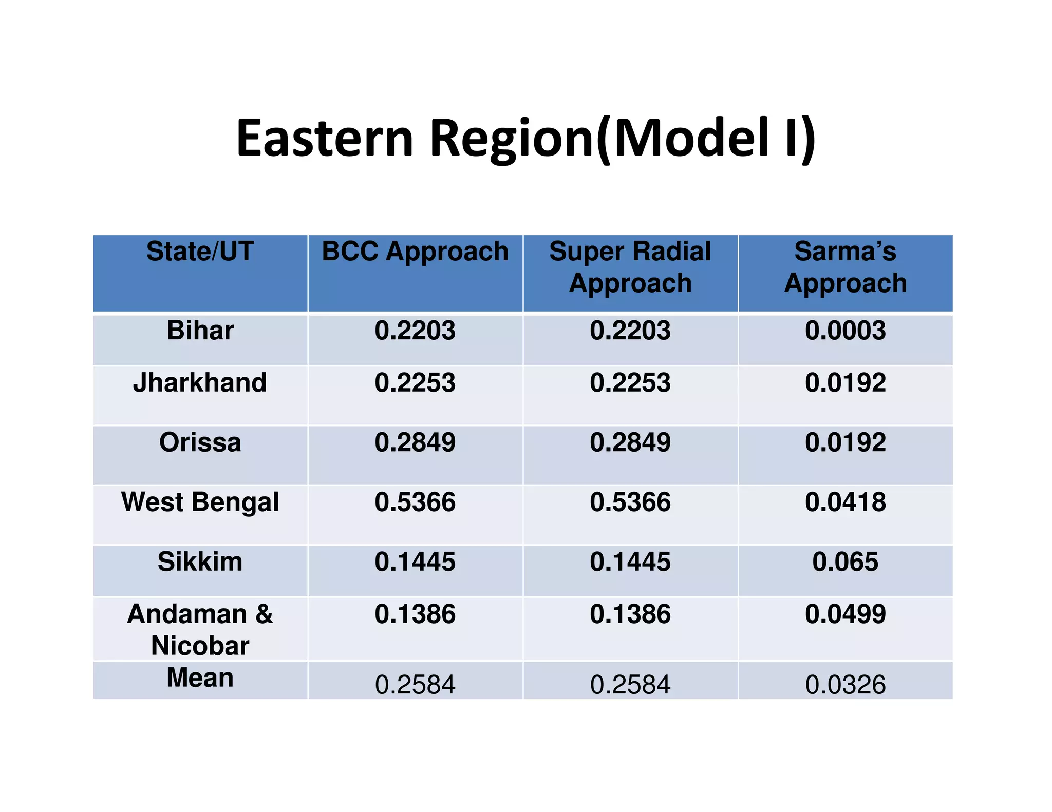Eastern Region(Model I)
State/UT BCC Approach Super Radial
Approach
Sarma’s
Approach
Bihar 0.2203 0.2203 0.0003
Jharkhand 0.2253 0.2253 0.0192
Orissa 0.2849 0.2849 0.0192
West Bengal 0.5366 0.5366 0.0418
Sikkim 0.1445 0.1445 0.065
Andaman &
Nicobar
0.1386 0.1386 0.0499
Mean 0.2584 0.2584 0.0326
 