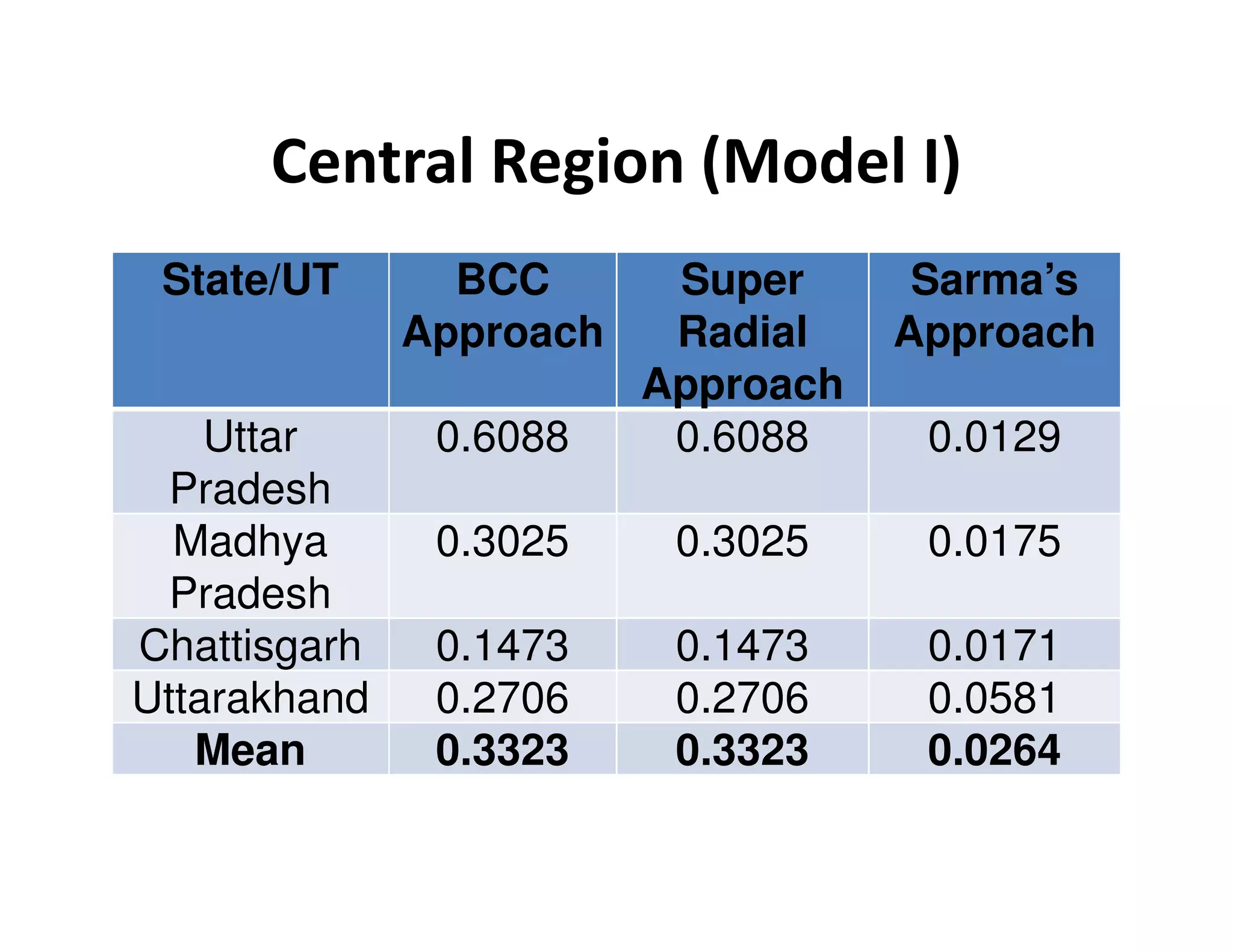 Central Region (Model I)
State/UT BCC
Approach
Super
Radial
Approach
Sarma’s
Approach
Uttar
Pradesh
0.6088 0.6088 0.0129
Pradesh
Madhya
Pradesh
0.3025 0.3025 0.0175
Chattisgarh 0.1473 0.1473 0.0171
Uttarakhand 0.2706 0.2706 0.0581
Mean 0.3323 0.3323 0.0264
 