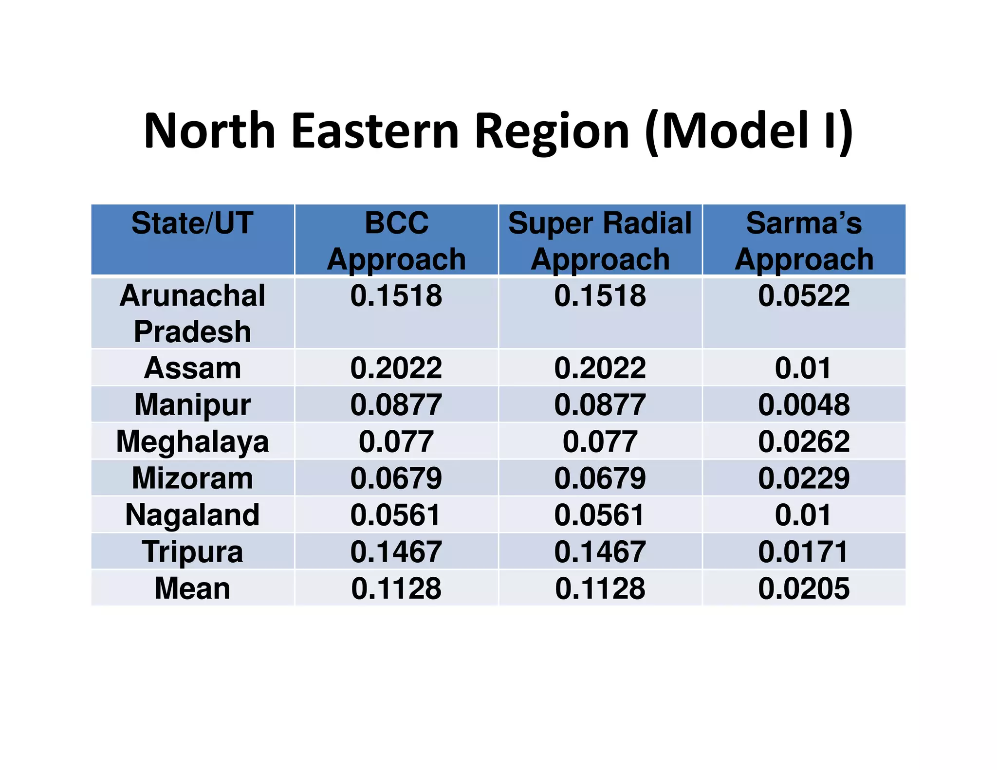North Eastern Region (Model I)
State/UT BCC
Approach
Super Radial
Approach
Sarma’s
Approach
Arunachal
Pradesh
0.1518 0.1518 0.0522
Assam 0.2022 0.2022 0.01
Manipur 0.0877 0.0877 0.0048
Meghalaya 0.077 0.077 0.0262
Mizoram 0.0679 0.0679 0.0229
Nagaland 0.0561 0.0561 0.01
Tripura 0.1467 0.1467 0.0171
Mean 0.1128 0.1128 0.0205
 