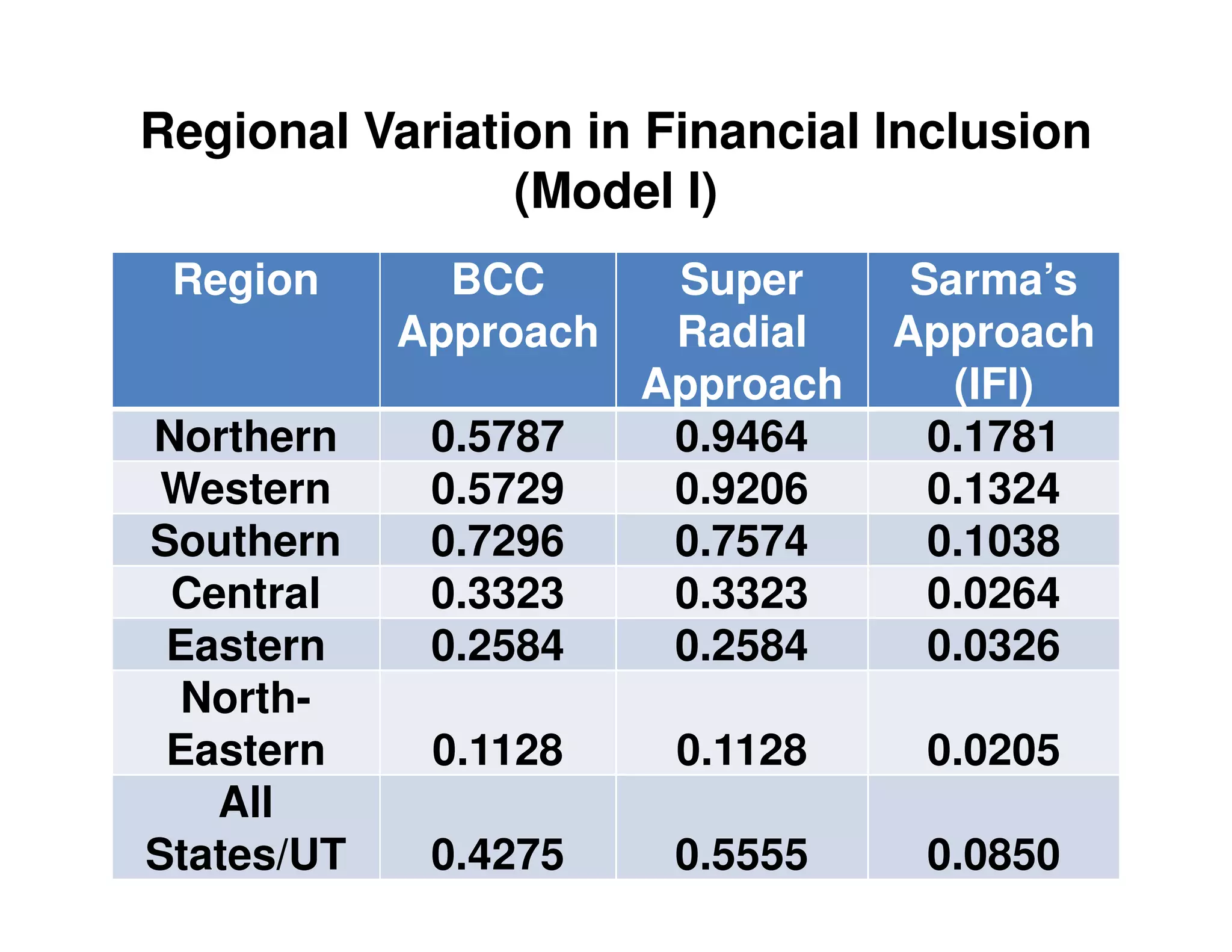 Regional Variation in Financial Inclusion
(Model I)
Region BCC
Approach
Super
Radial
Approach
Sarma’s
Approach
(IFI)
Northern 0.5787 0.9464 0.1781
Western 0.5729 0.9206 0.1324Western 0.5729 0.9206 0.1324
Southern 0.7296 0.7574 0.1038
Central 0.3323 0.3323 0.0264
Eastern 0.2584 0.2584 0.0326
North-
Eastern 0.1128 0.1128 0.0205
All
States/UT 0.4275 0.5555 0.0850
 