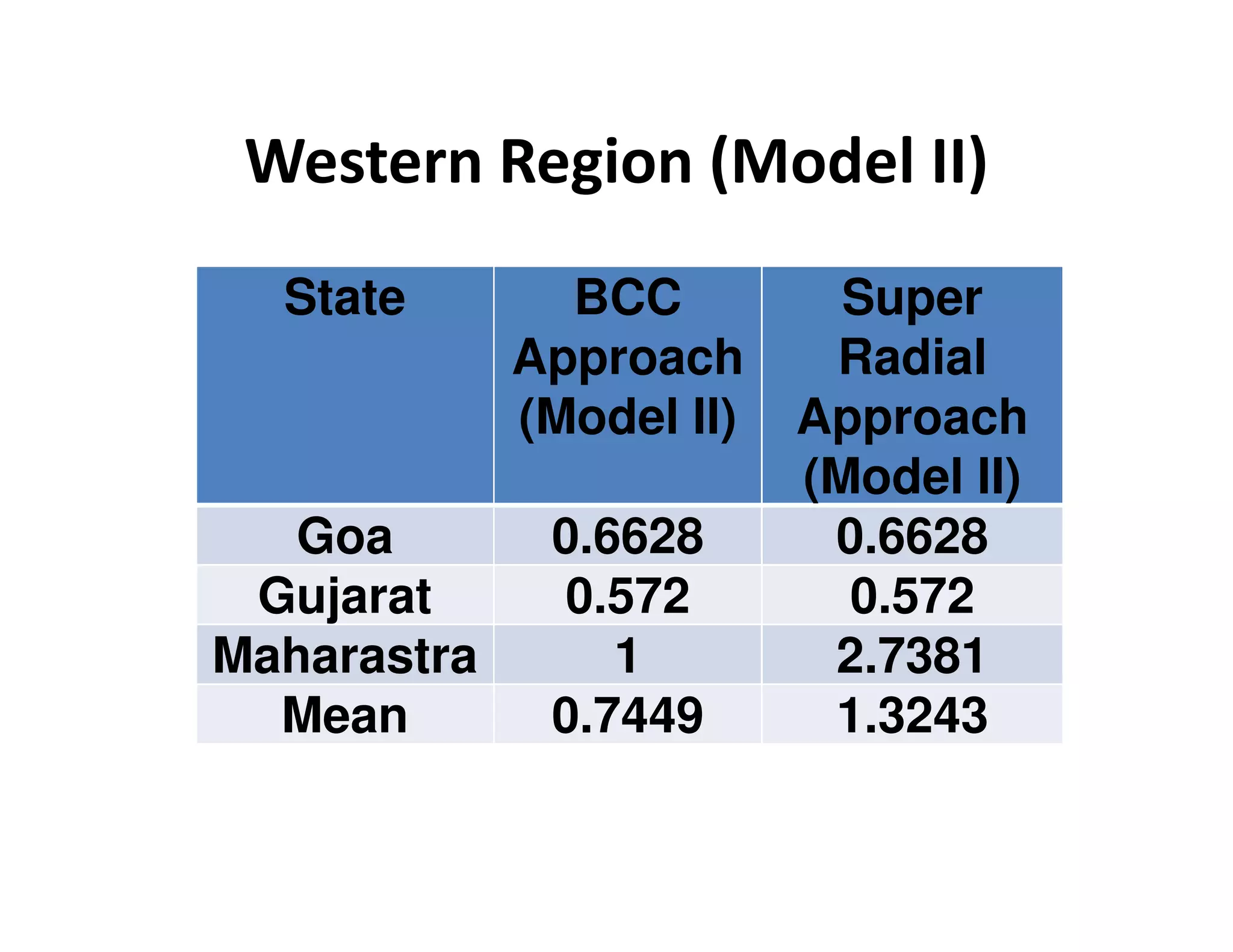 Western Region (Model II)
State BCC
Approach
(Model II)
Super
Radial
Approach
(Model II)(Model II)
Goa 0.6628 0.6628
Gujarat 0.572 0.572
Maharastra 1 2.7381
Mean 0.7449 1.3243
 