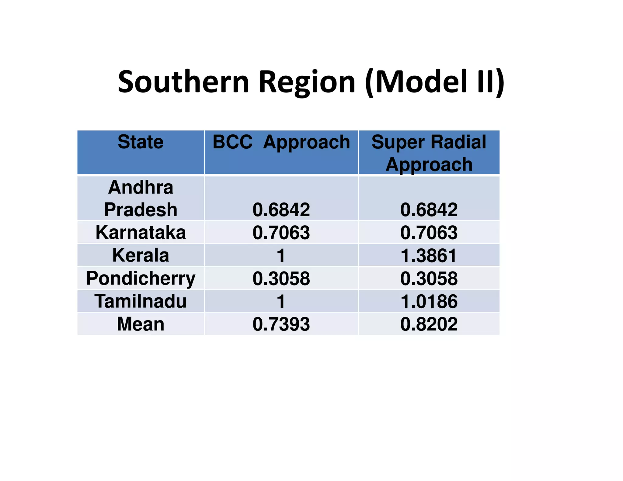Southern Region (Model II)
State BCC Approach Super Radial
Approach
Andhra
Pradesh 0.6842 0.6842
Karnataka 0.7063 0.7063Karnataka 0.7063 0.7063
Kerala 1 1.3861
Pondicherry 0.3058 0.3058
Tamilnadu 1 1.0186
Mean 0.7393 0.8202
 