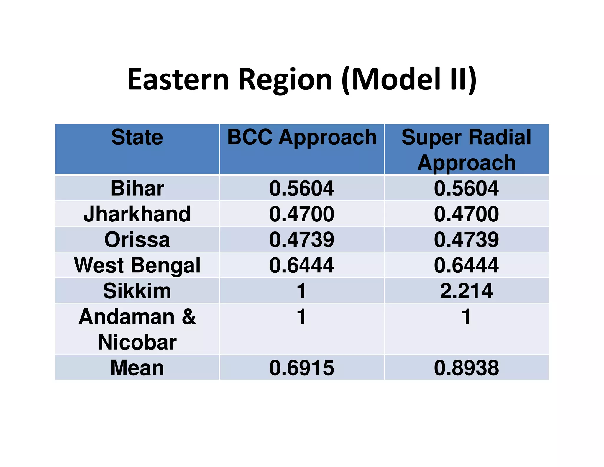 Eastern Region (Model II)
State BCC Approach Super Radial
Approach
Bihar 0.5604 0.5604
Jharkhand 0.4700 0.4700
Orissa 0.4739 0.4739Orissa 0.4739 0.4739
West Bengal 0.6444 0.6444
Sikkim 1 2.214
Andaman &
Nicobar
1 1
Mean 0.6915 0.8938
 
