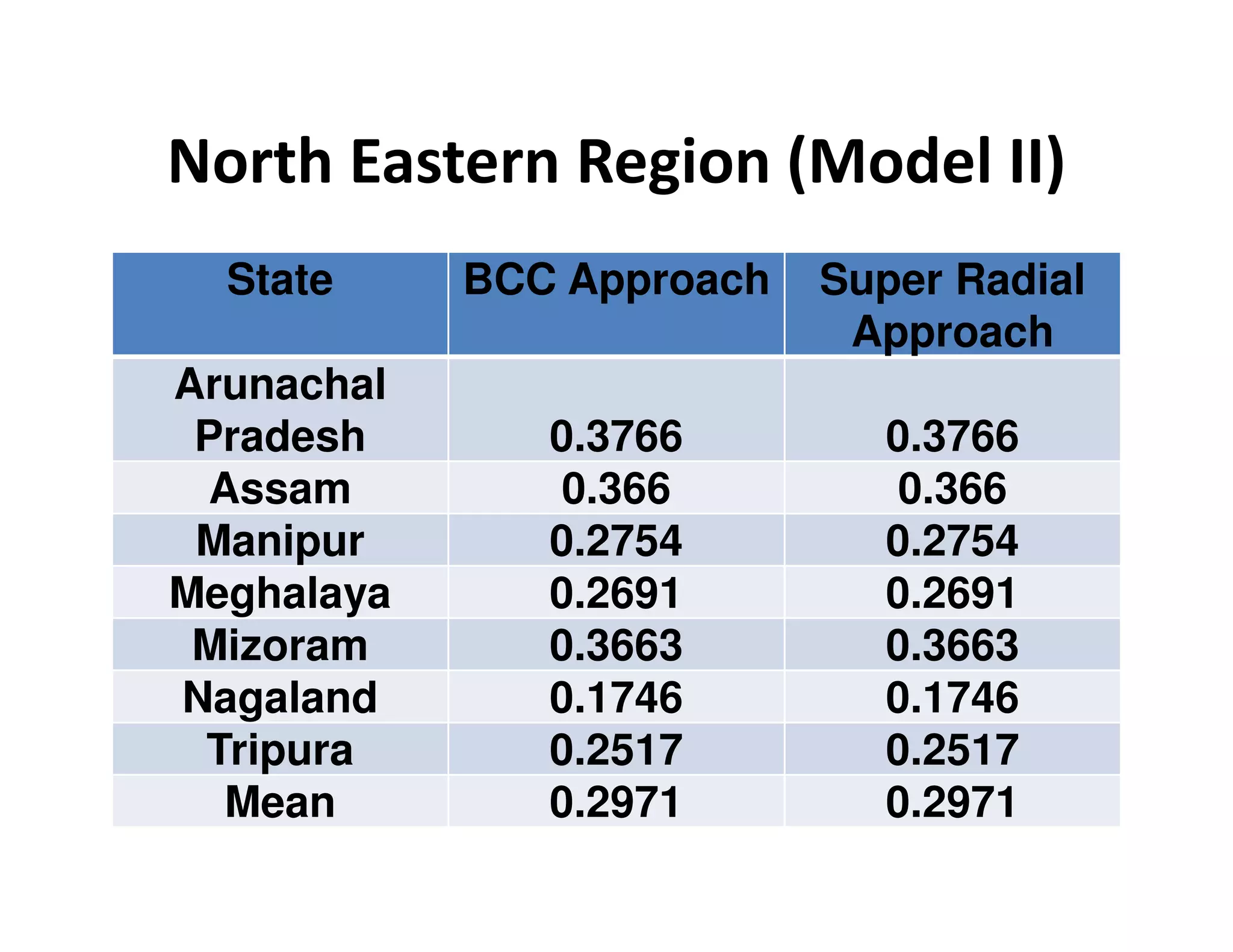 North Eastern Region (Model II)
State BCC Approach Super Radial
Approach
Arunachal
Pradesh 0.3766 0.3766
Assam 0.366 0.366Assam 0.366 0.366
Manipur 0.2754 0.2754
Meghalaya 0.2691 0.2691
Mizoram 0.3663 0.3663
Nagaland 0.1746 0.1746
Tripura 0.2517 0.2517
Mean 0.2971 0.2971
 