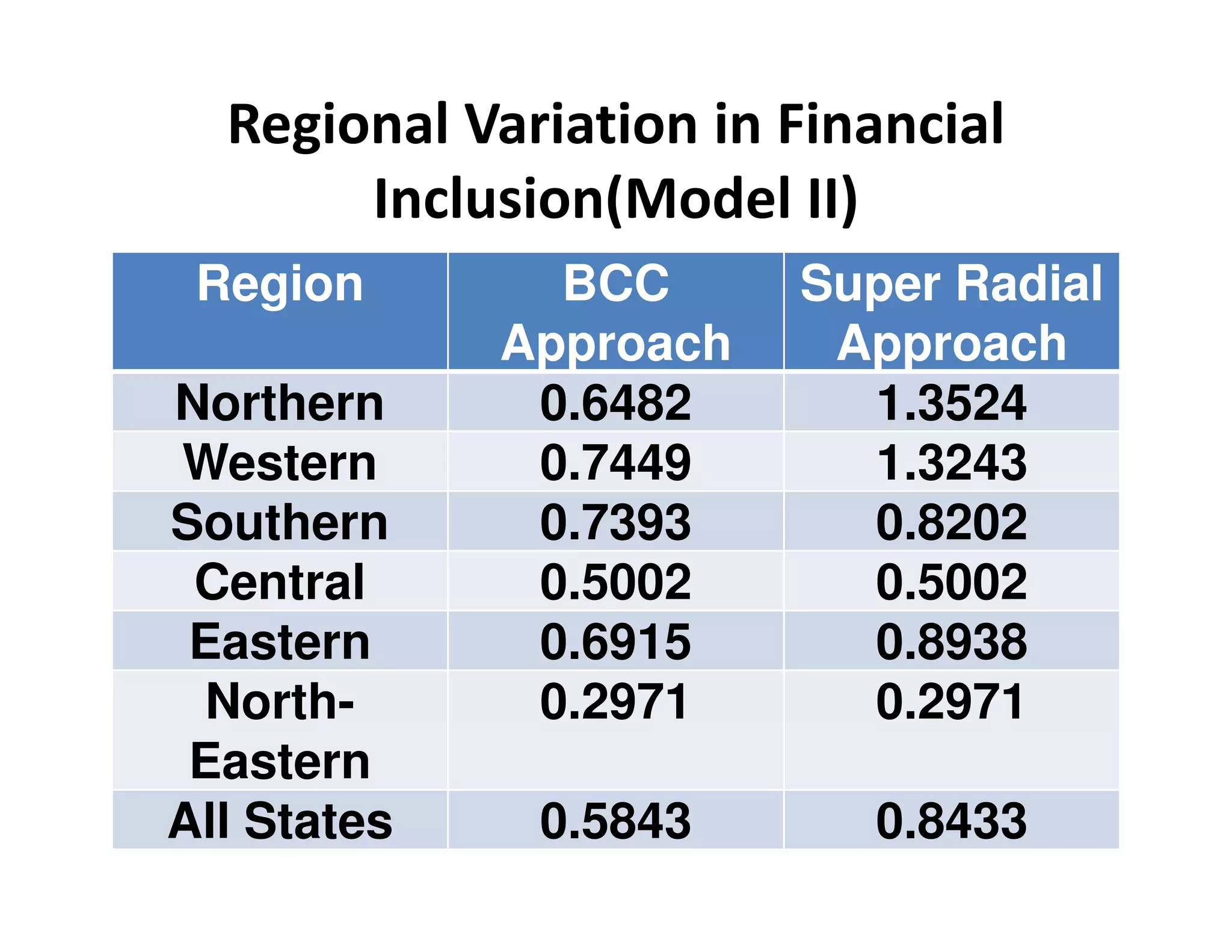 Regional Variation in Financial
Inclusion(Model II)
Region BCC
Approach
Super Radial
Approach
Northern 0.6482 1.3524
Western 0.7449 1.3243Western 0.7449 1.3243
Southern 0.7393 0.8202
Central 0.5002 0.5002
Eastern 0.6915 0.8938
North-
Eastern
0.2971 0.2971
All States 0.5843 0.8433
 