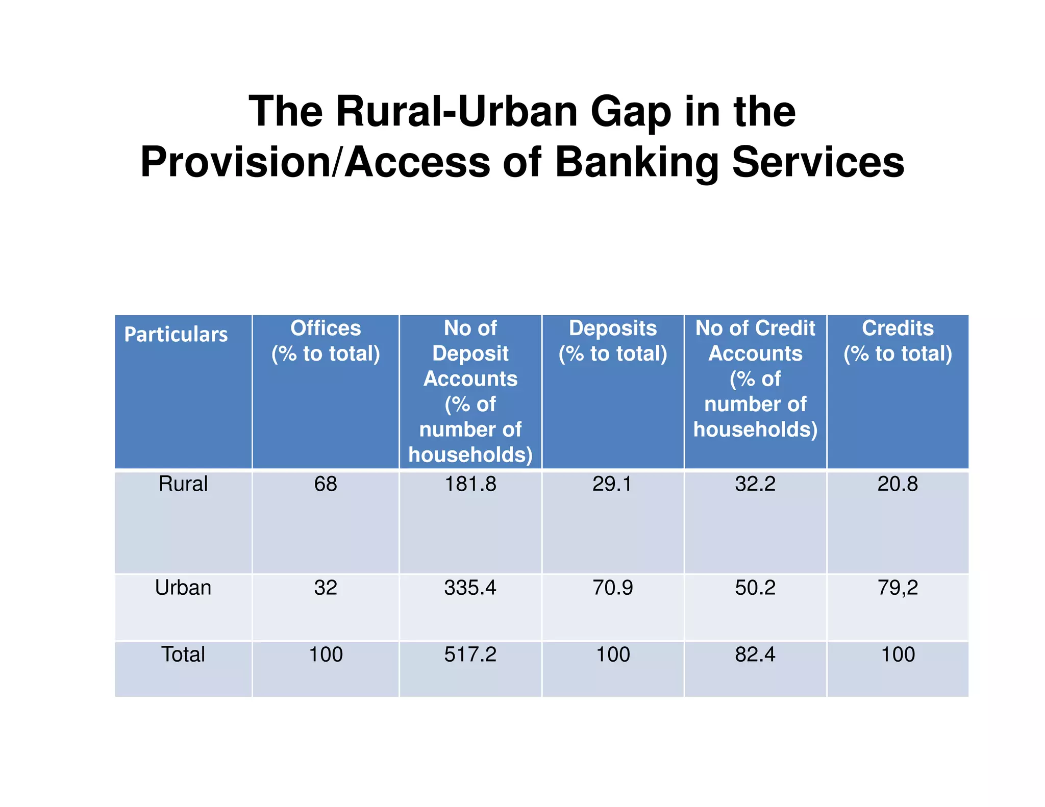 The Rural-Urban Gap in the
Provision/Access of Banking Services
Particulars Offices
(% to total)
No of
Deposit
Accounts
(% of
Deposits
(% to total)
No of Credit
Accounts
(% of
number of
Credits
(% to total)
(% of
number of
households)
number of
households)
Rural 68 181.8 29.1 32.2 20.8
Urban 32 335.4 70.9 50.2 79,2
Total 100 517.2 100 82.4 100
 