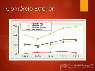 Comércio Exterior
Fonte:http://www.brasilglobalnet.gov.br/AR
QUIVOS/IndicadoresEconomicos/INDPeru.p
df
 