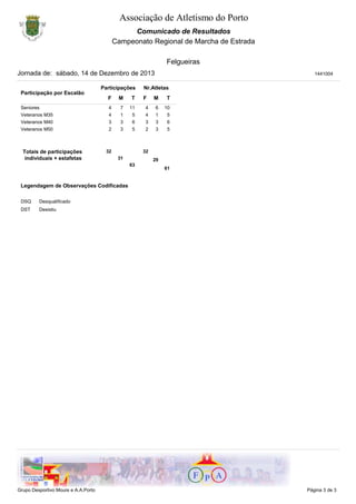 Associação de Atletismo do Porto
Comunicado de Resultados
Campeonato Regional de Marcha de Estrada
Felgueiras
Jornada de: sábado, 14 de Dezembro de 2013
Participações

1441004

Nr.Atletas

Participação por Escalão
F

M

T

Seniores

4

7

11

Veteranos M35

4

1

5

Veteranos M40

3

3

Veteranos M50

2

3

Totais de participações
individuais + estafetas

M

T

4

6

10

4

1

5

6

3

3

6

5

2

3

5

32

F

32
31

29
63

61

Legendagem de Observações Codificadas
DSQ

Desqualificado

DST

Desistiu

Grupo Desportivo Moure e A.A.Porto

Página 3 de 3

 