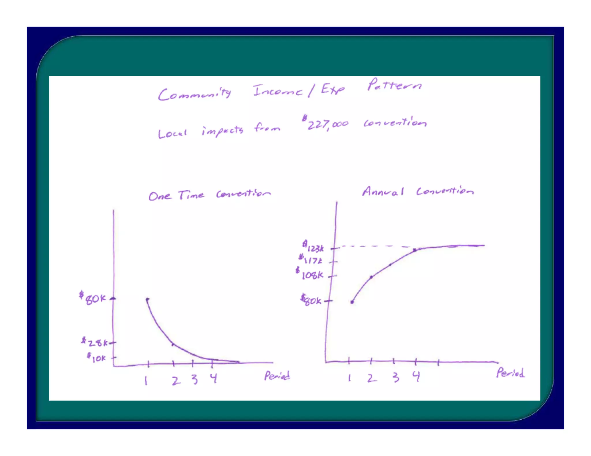 Regional econ dev export base model