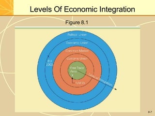 Chapter 8 Regional economic integration | PPTX