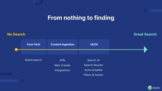 APIs
From nothing to finding
Great Search
Core Tech Content Ingestion UI/UX
No Search
Elasticsearch Search UI
Search Results
Autocomplete
Filters & Facets
Web Crawler
Integrations
 