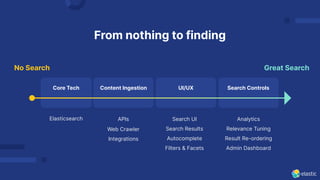 APIs
From nothing to finding
Great Search
Core Tech Content Ingestion UI/UX Search Controls
No Search
Elasticsearch Search UI
Search Results
Autocomplete
Filters & Facets
Analytics
Relevance Tuning
Result Re-ordering
Admin Dashboard
Web Crawler
Integrations
 