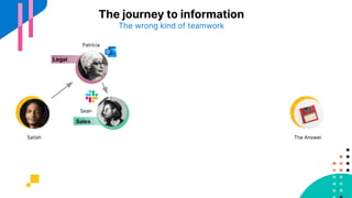 The journey to information
The wrong kind of teamwork
The AnswerSatish
Patricia
Sean
 