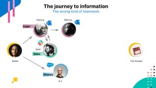 The journey to information
The wrong kind of teamwork
The AnswerSatish
Patricia
Sean
A.J.
Marcus
 
