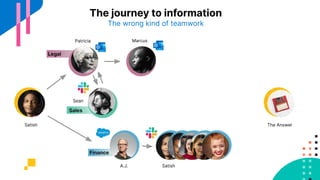 The journey to information
The wrong kind of teamwork
The AnswerSatish
Patricia
Sean
A.J.
Marcus
Satish
 
