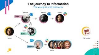 The journey to information
The wrong kind of teamwork
The AnswerSatish
Patricia
Sean
A.J.
Marcus
Satish
Satish
 