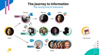 The journey to information
The wrong kind of teamwork
The AnswerSatish
Patricia
Sean
A.J.
Marcus
Satish
Satish
 