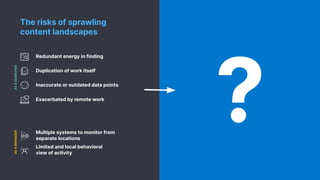 Inaccurate or outdated data points
Duplication of work itself
Limited and local behavioral
view of activity
Exacerbated by remote work
Redundant energy in finding
Multiple systems to monitor from
separate locations
The risks of sprawling
content landscapes
ASASEARCHERASAMANAGER
?
 