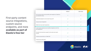 First-party content
source integrations,
custom source
endpoints, and more
available as part of
Elastic’s free tier
 