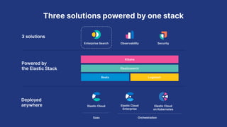 Enterprise Search SecurityObservability
Kibana
Elasticsearch
Beats Logstash
Three solutions powered by one stack
Powered by
the Elastic Stack
3 solutions
Deployed
anywhere Elastic Cloud Elastic Cloud
on Kubernetes
Elastic Cloud
Enterprise
Saas Orchestration
 